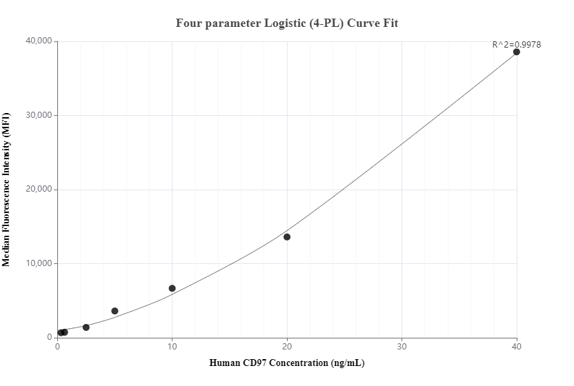 Cytometric bead array standard curve of MP01158-3